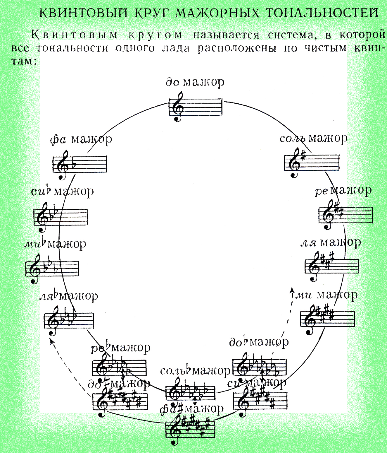 Мажорный круг тональностей. Квинтовый квартовый круг тональностей. Кварто-квинтовый круг тональностей таблица. Кварто квинтовый круг. Квинтовый круг Калинина.